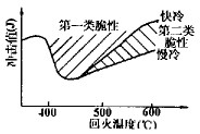 回火脆性